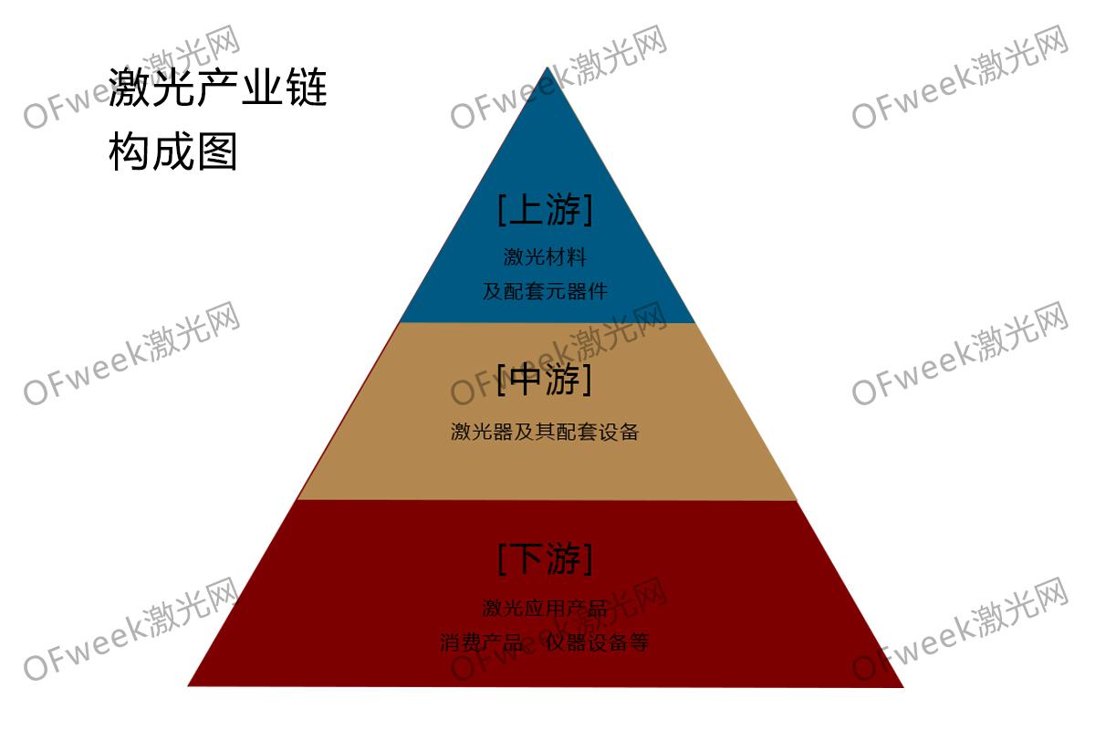 了解國(guó)內(nèi)激光產(chǎn)業(yè)格局